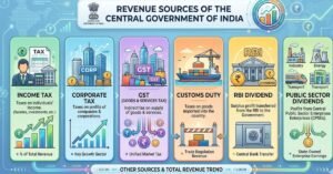 Central Government Income sources